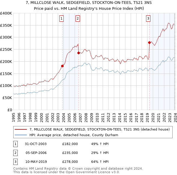 7, MILLCLOSE WALK, SEDGEFIELD, STOCKTON-ON-TEES, TS21 3NS: Price paid vs HM Land Registry's House Price Index