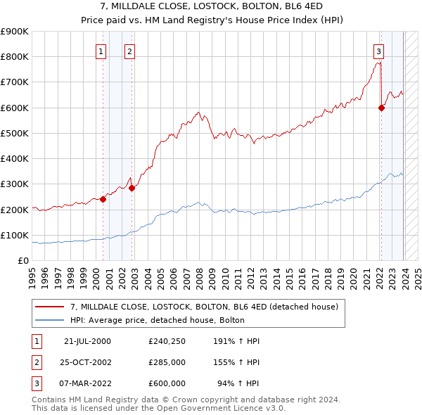 7, MILLDALE CLOSE, LOSTOCK, BOLTON, BL6 4ED: Price paid vs HM Land Registry's House Price Index