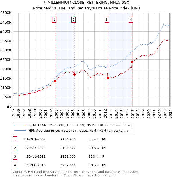 7, MILLENNIUM CLOSE, KETTERING, NN15 6GX: Price paid vs HM Land Registry's House Price Index