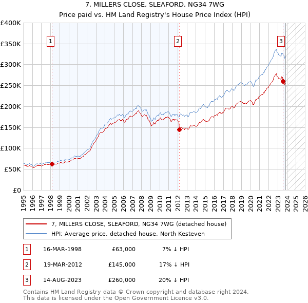 7, MILLERS CLOSE, SLEAFORD, NG34 7WG: Price paid vs HM Land Registry's House Price Index