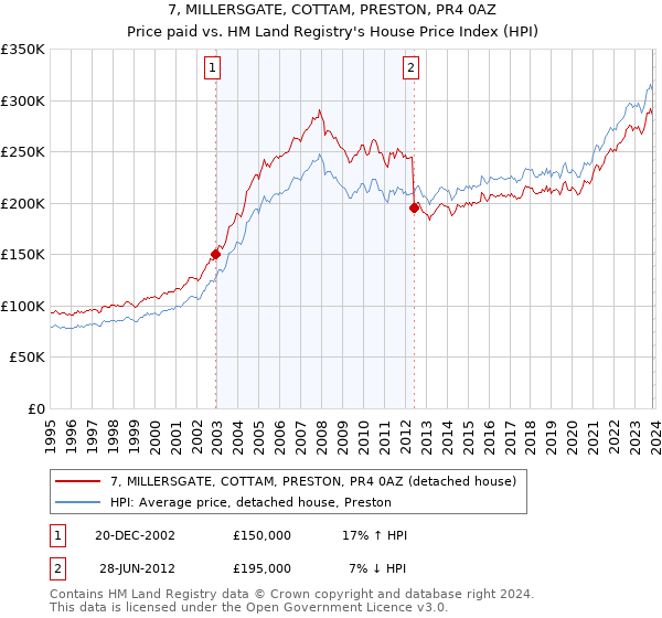 7, MILLERSGATE, COTTAM, PRESTON, PR4 0AZ: Price paid vs HM Land Registry's House Price Index