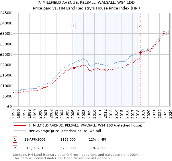 7, MILLFIELD AVENUE, PELSALL, WALSALL, WS4 1DD: Price paid vs HM Land Registry's House Price Index