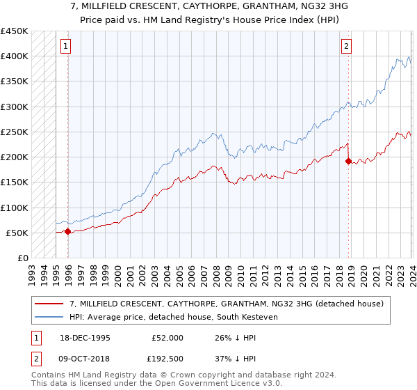 7, MILLFIELD CRESCENT, CAYTHORPE, GRANTHAM, NG32 3HG: Price paid vs HM Land Registry's House Price Index