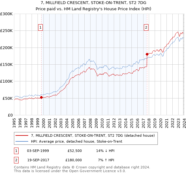 7, MILLFIELD CRESCENT, STOKE-ON-TRENT, ST2 7DG: Price paid vs HM Land Registry's House Price Index