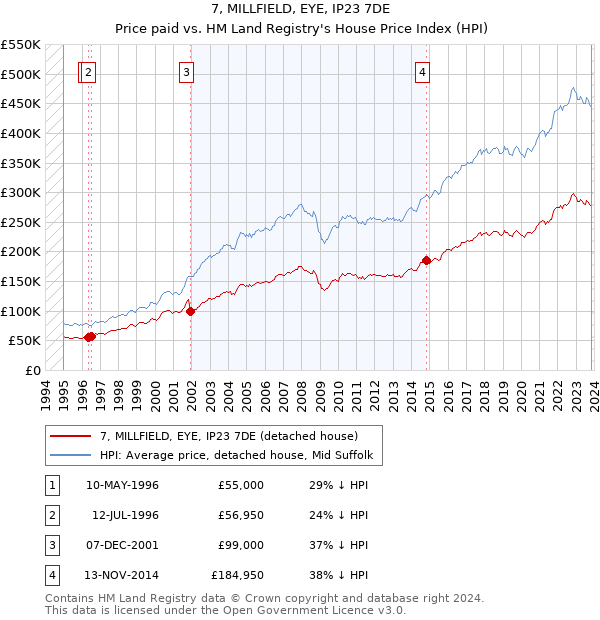 7, MILLFIELD, EYE, IP23 7DE: Price paid vs HM Land Registry's House Price Index