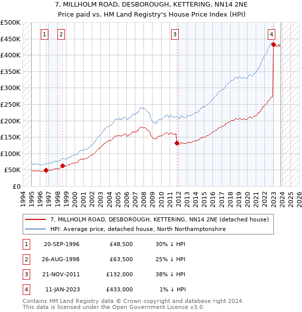 7, MILLHOLM ROAD, DESBOROUGH, KETTERING, NN14 2NE: Price paid vs HM Land Registry's House Price Index