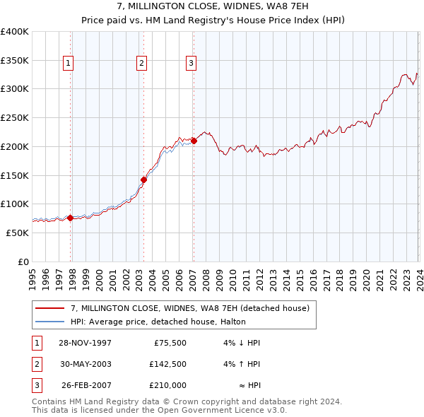 7, MILLINGTON CLOSE, WIDNES, WA8 7EH: Price paid vs HM Land Registry's House Price Index