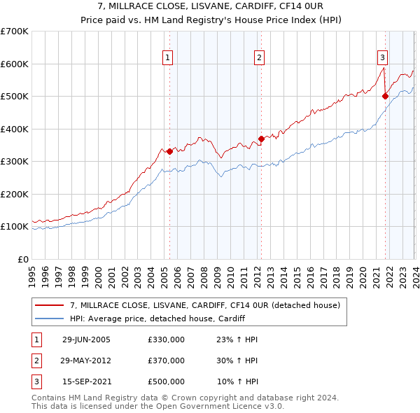 7, MILLRACE CLOSE, LISVANE, CARDIFF, CF14 0UR: Price paid vs HM Land Registry's House Price Index