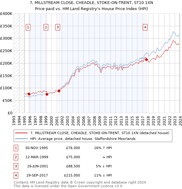 7, MILLSTREAM CLOSE, CHEADLE, STOKE-ON-TRENT, ST10 1XN: Price paid vs HM Land Registry's House Price Index