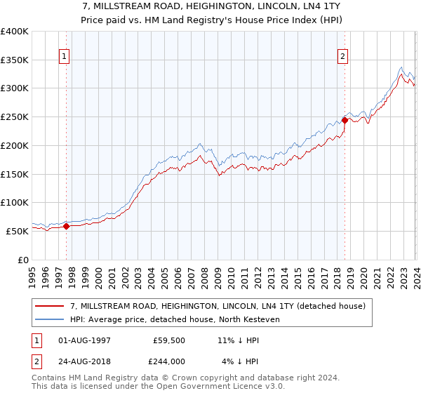 7, MILLSTREAM ROAD, HEIGHINGTON, LINCOLN, LN4 1TY: Price paid vs HM Land Registry's House Price Index