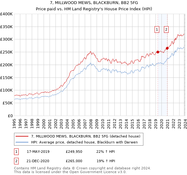 7, MILLWOOD MEWS, BLACKBURN, BB2 5FG: Price paid vs HM Land Registry's House Price Index