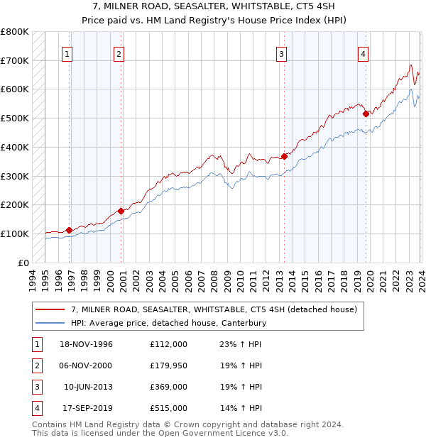 7, MILNER ROAD, SEASALTER, WHITSTABLE, CT5 4SH: Price paid vs HM Land Registry's House Price Index