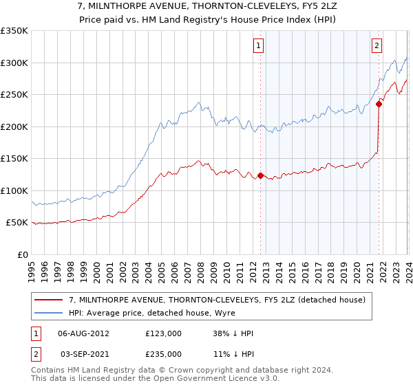 7, MILNTHORPE AVENUE, THORNTON-CLEVELEYS, FY5 2LZ: Price paid vs HM Land Registry's House Price Index