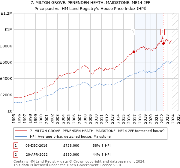 7, MILTON GROVE, PENENDEN HEATH, MAIDSTONE, ME14 2FF: Price paid vs HM Land Registry's House Price Index