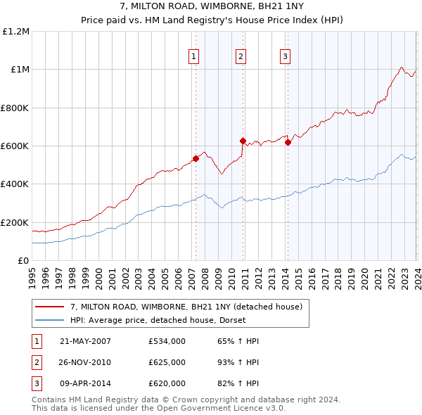 7, MILTON ROAD, WIMBORNE, BH21 1NY: Price paid vs HM Land Registry's House Price Index