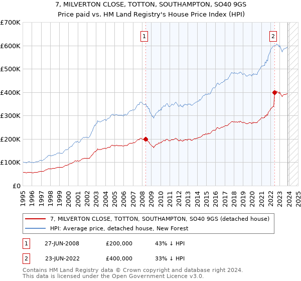 7, MILVERTON CLOSE, TOTTON, SOUTHAMPTON, SO40 9GS: Price paid vs HM Land Registry's House Price Index