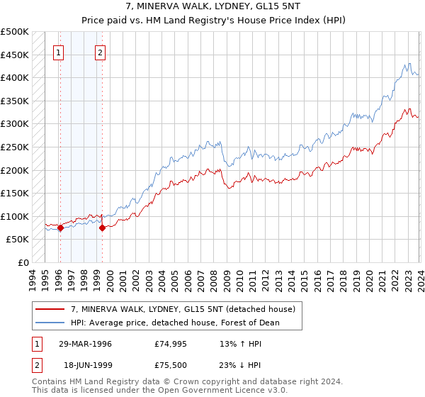 7, MINERVA WALK, LYDNEY, GL15 5NT: Price paid vs HM Land Registry's House Price Index