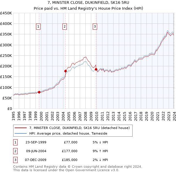 7, MINSTER CLOSE, DUKINFIELD, SK16 5RU: Price paid vs HM Land Registry's House Price Index
