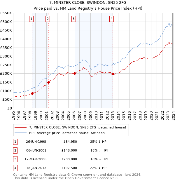 7, MINSTER CLOSE, SWINDON, SN25 2FG: Price paid vs HM Land Registry's House Price Index