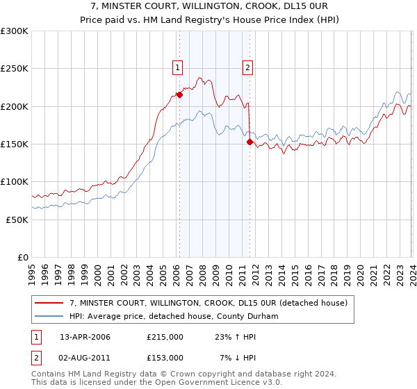 7, MINSTER COURT, WILLINGTON, CROOK, DL15 0UR: Price paid vs HM Land Registry's House Price Index