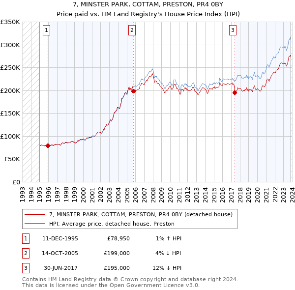7, MINSTER PARK, COTTAM, PRESTON, PR4 0BY: Price paid vs HM Land Registry's House Price Index