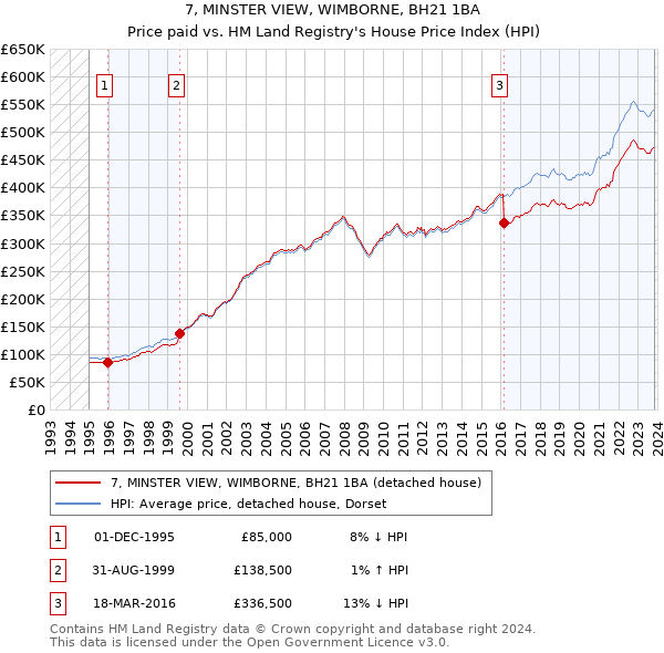 7, MINSTER VIEW, WIMBORNE, BH21 1BA: Price paid vs HM Land Registry's House Price Index