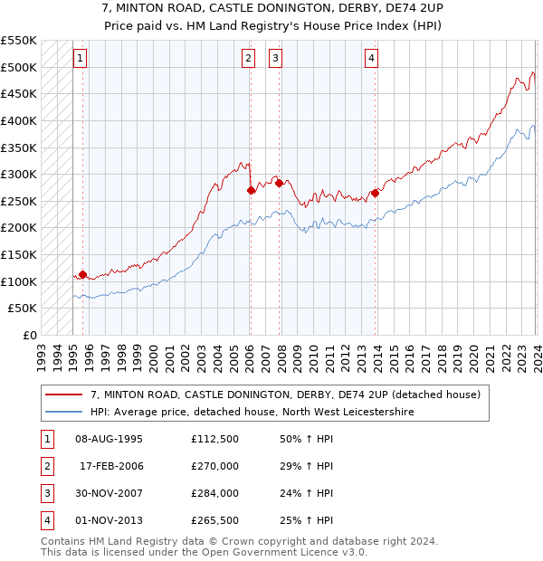 7, MINTON ROAD, CASTLE DONINGTON, DERBY, DE74 2UP: Price paid vs HM Land Registry's House Price Index