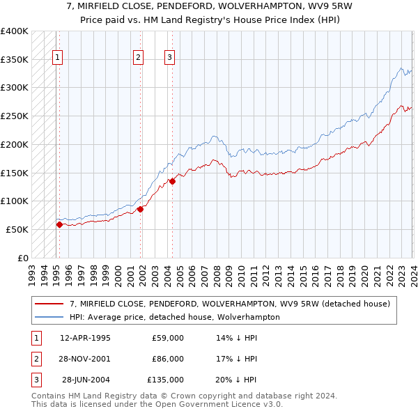 7, MIRFIELD CLOSE, PENDEFORD, WOLVERHAMPTON, WV9 5RW: Price paid vs HM Land Registry's House Price Index