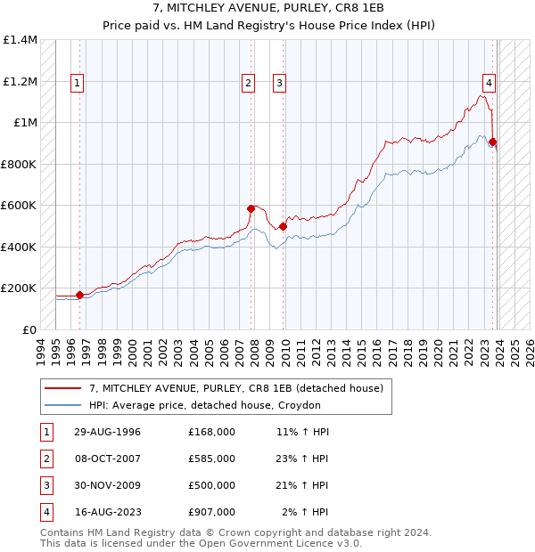 7, MITCHLEY AVENUE, PURLEY, CR8 1EB: Price paid vs HM Land Registry's House Price Index
