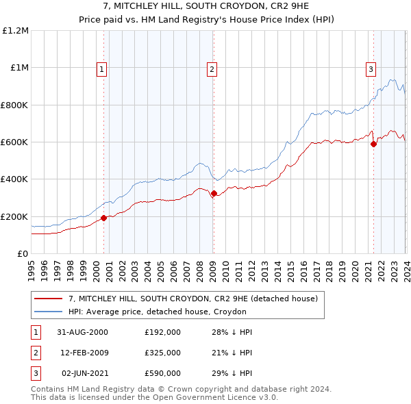 7, MITCHLEY HILL, SOUTH CROYDON, CR2 9HE: Price paid vs HM Land Registry's House Price Index