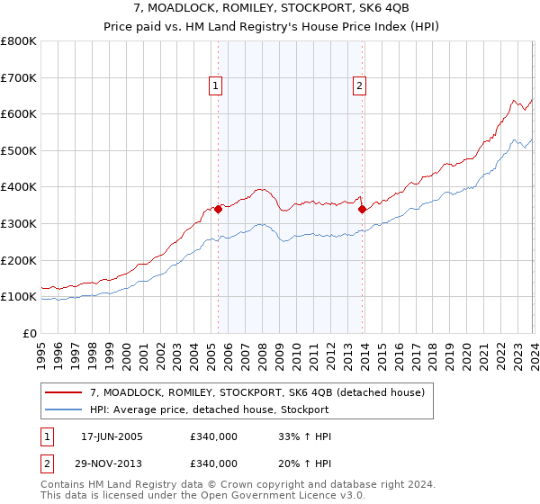7, MOADLOCK, ROMILEY, STOCKPORT, SK6 4QB: Price paid vs HM Land Registry's House Price Index