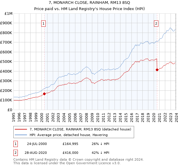 7, MONARCH CLOSE, RAINHAM, RM13 8SQ: Price paid vs HM Land Registry's House Price Index