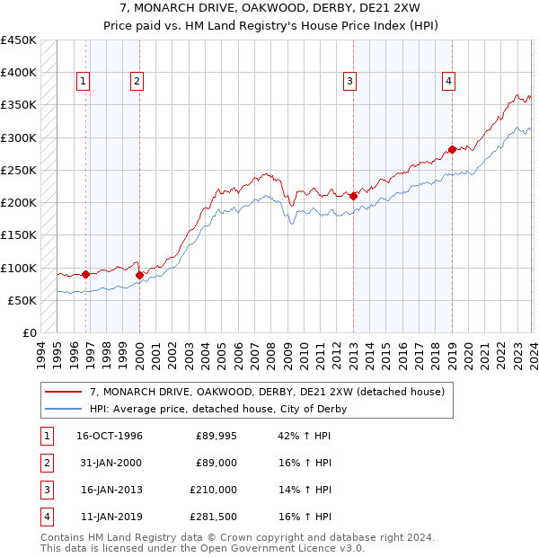 7, MONARCH DRIVE, OAKWOOD, DERBY, DE21 2XW: Price paid vs HM Land Registry's House Price Index