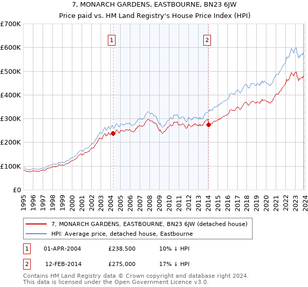 7, MONARCH GARDENS, EASTBOURNE, BN23 6JW: Price paid vs HM Land Registry's House Price Index