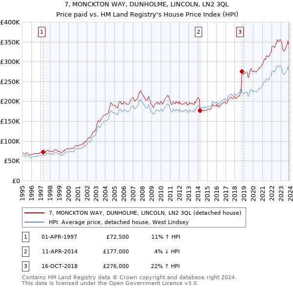 7, MONCKTON WAY, DUNHOLME, LINCOLN, LN2 3QL: Price paid vs HM Land Registry's House Price Index