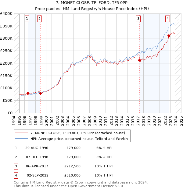 7, MONET CLOSE, TELFORD, TF5 0PP: Price paid vs HM Land Registry's House Price Index
