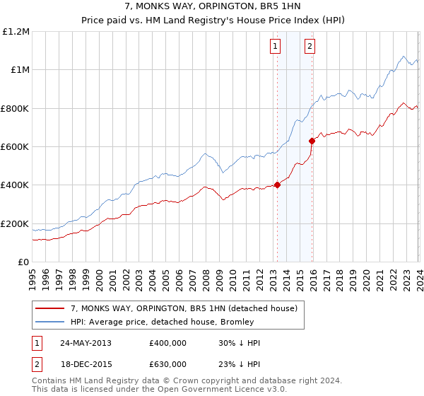 7, MONKS WAY, ORPINGTON, BR5 1HN: Price paid vs HM Land Registry's House Price Index