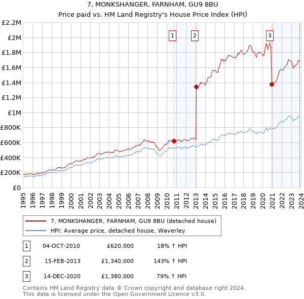 7, MONKSHANGER, FARNHAM, GU9 8BU: Price paid vs HM Land Registry's House Price Index