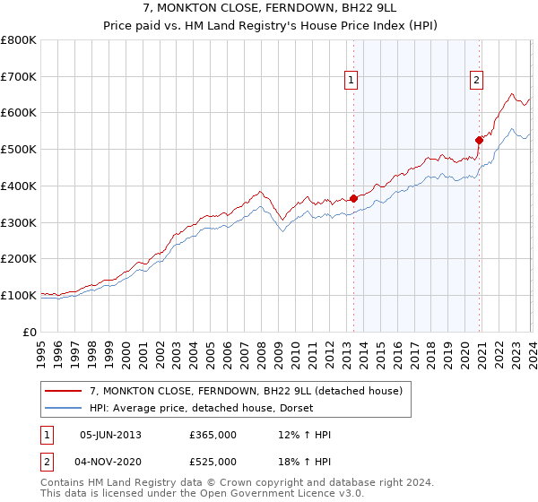 7, MONKTON CLOSE, FERNDOWN, BH22 9LL: Price paid vs HM Land Registry's House Price Index