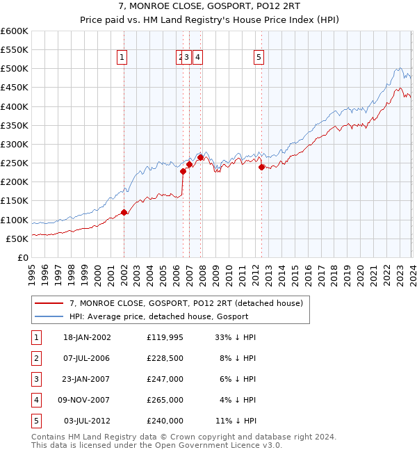 7, MONROE CLOSE, GOSPORT, PO12 2RT: Price paid vs HM Land Registry's House Price Index
