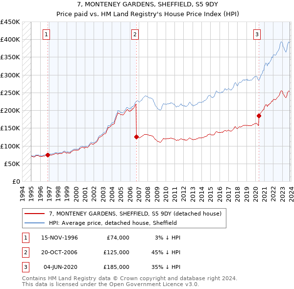 7, MONTENEY GARDENS, SHEFFIELD, S5 9DY: Price paid vs HM Land Registry's House Price Index