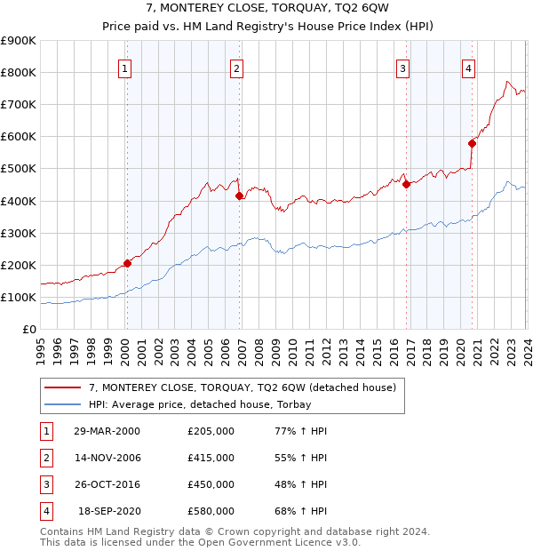 7, MONTEREY CLOSE, TORQUAY, TQ2 6QW: Price paid vs HM Land Registry's House Price Index