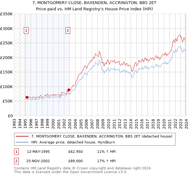 7, MONTGOMERY CLOSE, BAXENDEN, ACCRINGTON, BB5 2ET: Price paid vs HM Land Registry's House Price Index