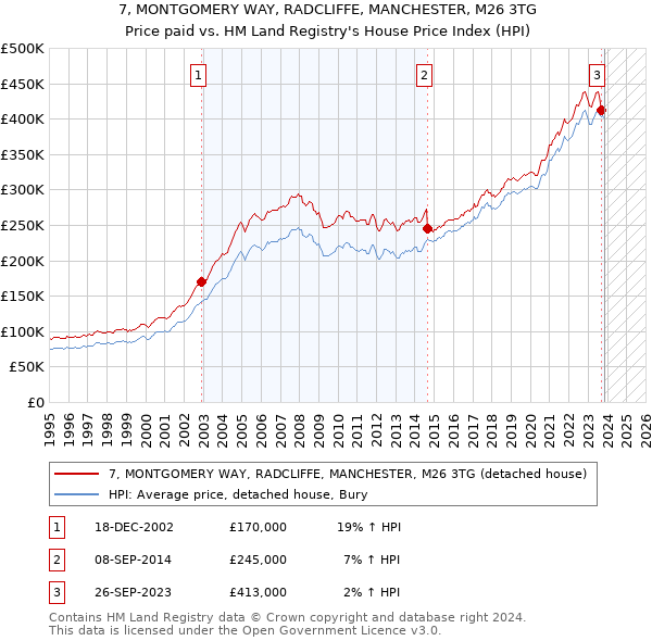 7, MONTGOMERY WAY, RADCLIFFE, MANCHESTER, M26 3TG: Price paid vs HM Land Registry's House Price Index