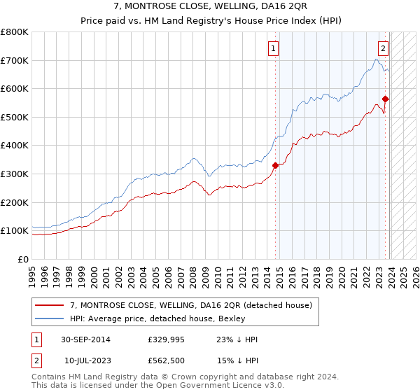 7, MONTROSE CLOSE, WELLING, DA16 2QR: Price paid vs HM Land Registry's House Price Index