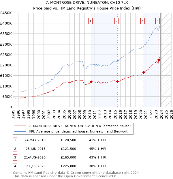 7, MONTROSE DRIVE, NUNEATON, CV10 7LX: Price paid vs HM Land Registry's House Price Index