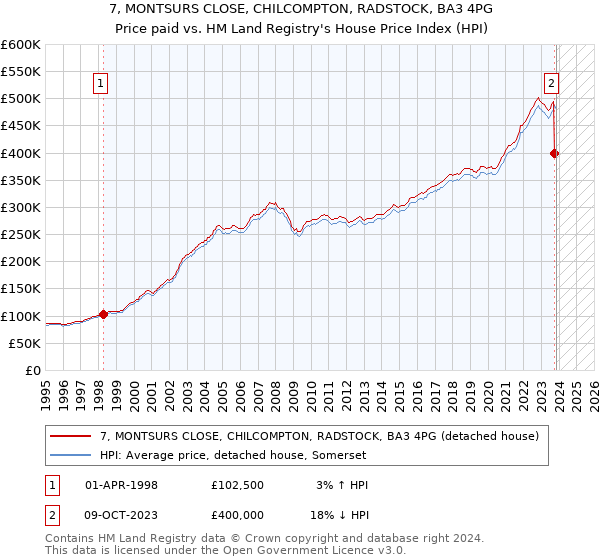 7, MONTSURS CLOSE, CHILCOMPTON, RADSTOCK, BA3 4PG: Price paid vs HM Land Registry's House Price Index