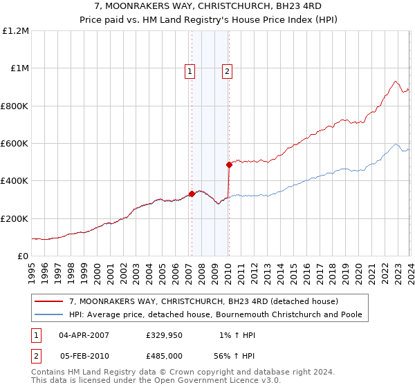 7, MOONRAKERS WAY, CHRISTCHURCH, BH23 4RD: Price paid vs HM Land Registry's House Price Index