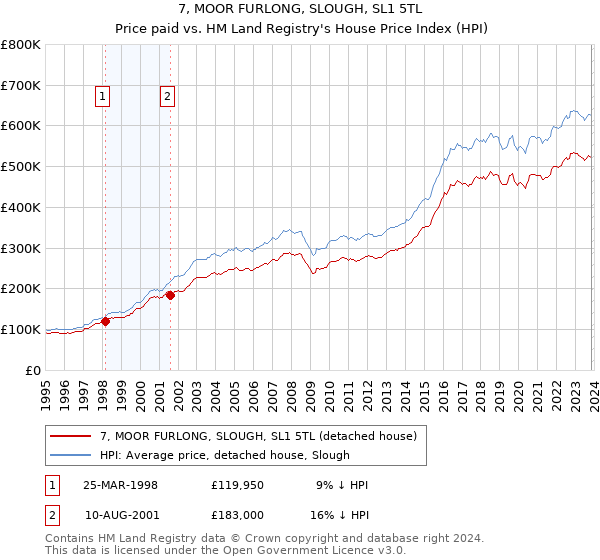 7, MOOR FURLONG, SLOUGH, SL1 5TL: Price paid vs HM Land Registry's House Price Index