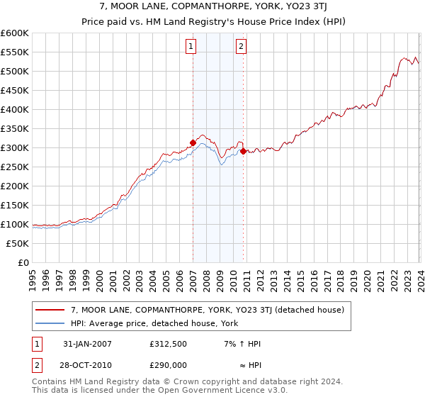 7, MOOR LANE, COPMANTHORPE, YORK, YO23 3TJ: Price paid vs HM Land Registry's House Price Index